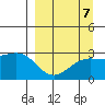 Fenimore Pass tide chart for Tuesday, September 7, 2021