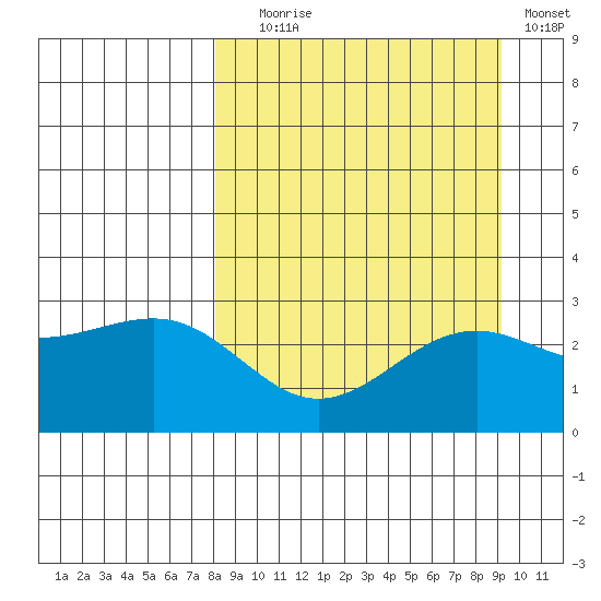 Fenimore Pass tide chart for Wednesday, September 8, 2021