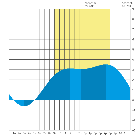 Fenimore Pass tide chart for Sunday, October 10, 2021