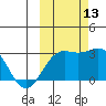 Fenimore Pass tide chart for Wednesday, October 13, 2021