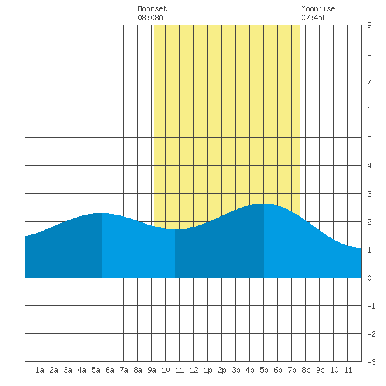 Fenimore Pass tide chart for Tuesday, October 19, 2021