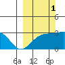 Fenimore Pass tide chart for Friday, October 1, 2021