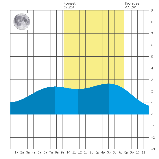 Fenimore Pass tide chart for Wednesday, October 20, 2021