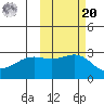 Fenimore Pass tide chart for Wednesday, October 20, 2021
