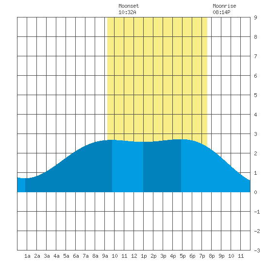Fenimore Pass tide chart for Thursday, October 21, 2021