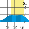 Fenimore Pass tide chart for Thursday, October 21, 2021