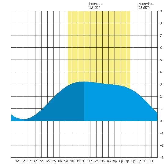 Fenimore Pass tide chart for Saturday, October 23, 2021