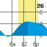 Fenimore Pass tide chart for Tuesday, October 26, 2021