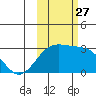 Fenimore Pass tide chart for Wednesday, October 27, 2021