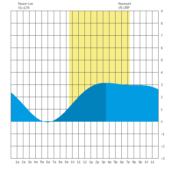 Fenimore Pass tide chart for Friday, October 29, 2021