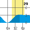 Fenimore Pass tide chart for Friday, October 29, 2021