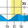 Fenimore Pass tide chart for Sunday, October 31, 2021