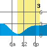Fenimore Pass tide chart for Sunday, October 3, 2021