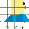 Fenimore Pass tide chart for Saturday, October 9, 2021