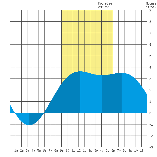 Fenimore Pass tide chart for Wednesday, November 10, 2021