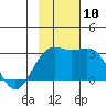 Fenimore Pass tide chart for Wednesday, November 10, 2021