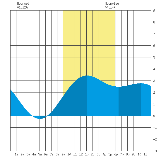 Fenimore Pass tide chart for Friday, November 12, 2021