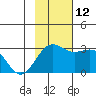 Fenimore Pass tide chart for Friday, November 12, 2021