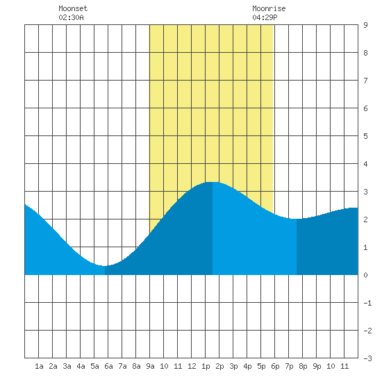 Fenimore Pass tide chart for Saturday, November 13, 2021