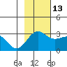 Fenimore Pass tide chart for Saturday, November 13, 2021