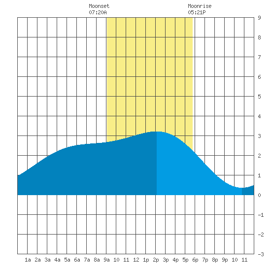 Fenimore Pass tide chart for Wednesday, November 17, 2021