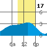 Fenimore Pass tide chart for Wednesday, November 17, 2021