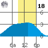 Fenimore Pass tide chart for Thursday, November 18, 2021
