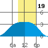 Fenimore Pass tide chart for Friday, November 19, 2021