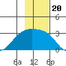 Fenimore Pass tide chart for Saturday, November 20, 2021