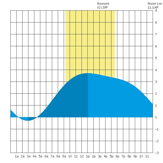 Fenimore Pass tide chart for Thursday, November 25, 2021