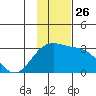 Fenimore Pass tide chart for Friday, November 26, 2021