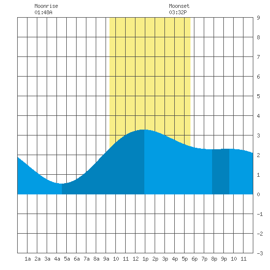 Fenimore Pass tide chart for Sunday, November 28, 2021