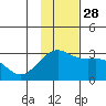 Fenimore Pass tide chart for Sunday, November 28, 2021