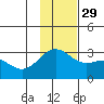 Fenimore Pass tide chart for Monday, November 29, 2021