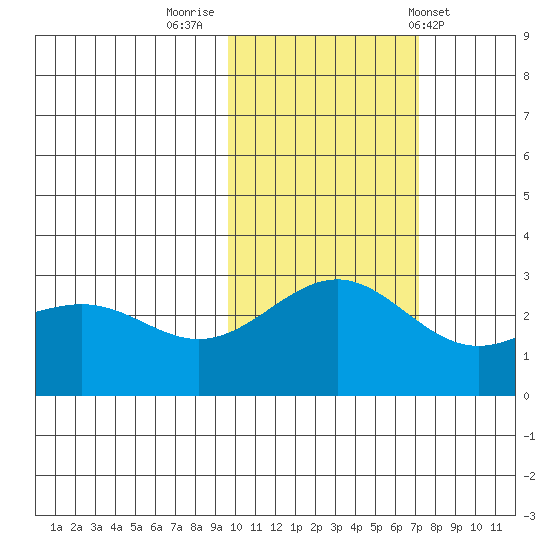 Fenimore Pass tide chart for Tuesday, November 2, 2021