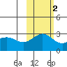 Fenimore Pass tide chart for Tuesday, November 2, 2021