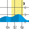 Fenimore Pass tide chart for Wednesday, November 3, 2021