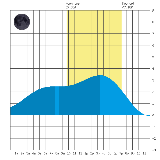 Fenimore Pass tide chart for Thursday, November 4, 2021