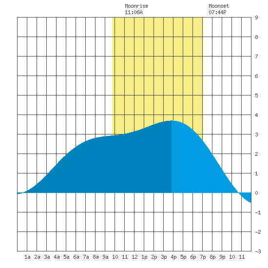 Fenimore Pass tide chart for Friday, November 5, 2021