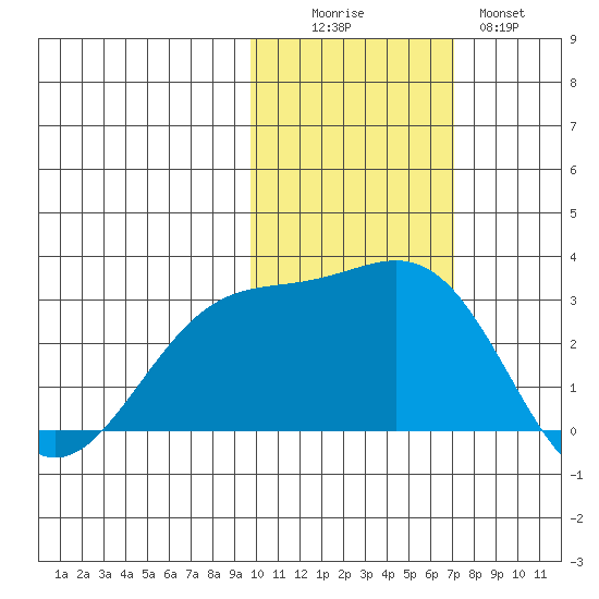 Fenimore Pass tide chart for Saturday, November 6, 2021