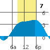 Fenimore Pass tide chart for Sunday, November 7, 2021