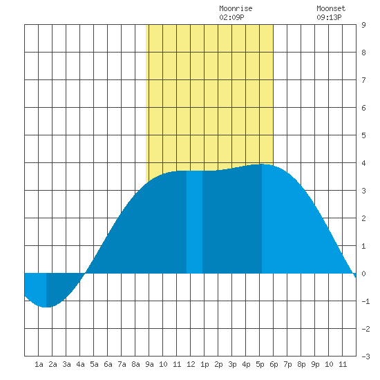 Fenimore Pass tide chart for Monday, November 8, 2021
