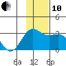 Fenimore Pass tide chart for Friday, December 10, 2021