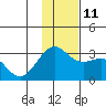 Fenimore Pass tide chart for Saturday, December 11, 2021