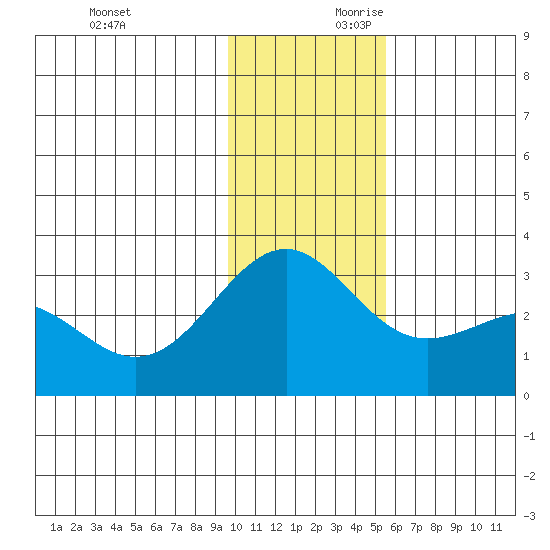 Fenimore Pass tide chart for Sunday, December 12, 2021