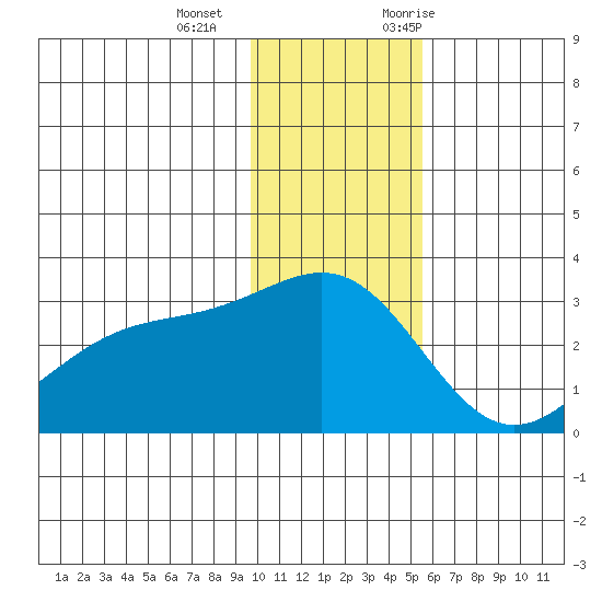 Fenimore Pass tide chart for Wednesday, December 15, 2021