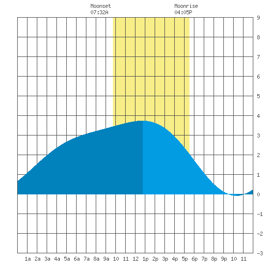 Fenimore Pass tide chart for Thursday, December 16, 2021