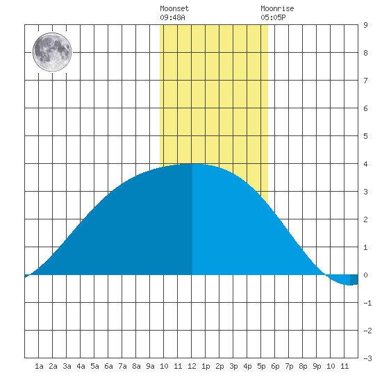Fenimore Pass tide chart for Saturday, December 18, 2021