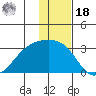 Fenimore Pass tide chart for Saturday, December 18, 2021