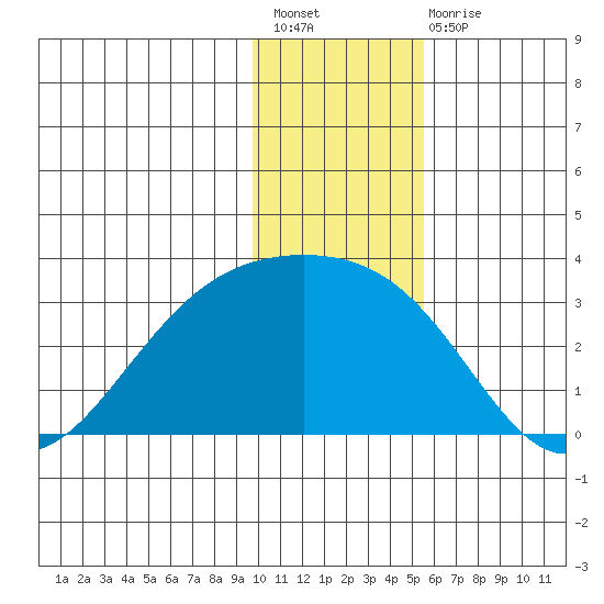 Fenimore Pass tide chart for Sunday, December 19, 2021